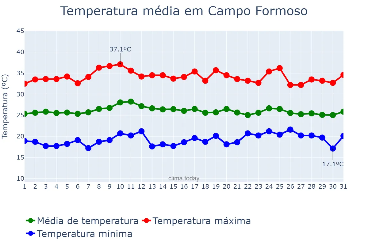 Temperatura em outubro em Campo Formoso, BA, BR