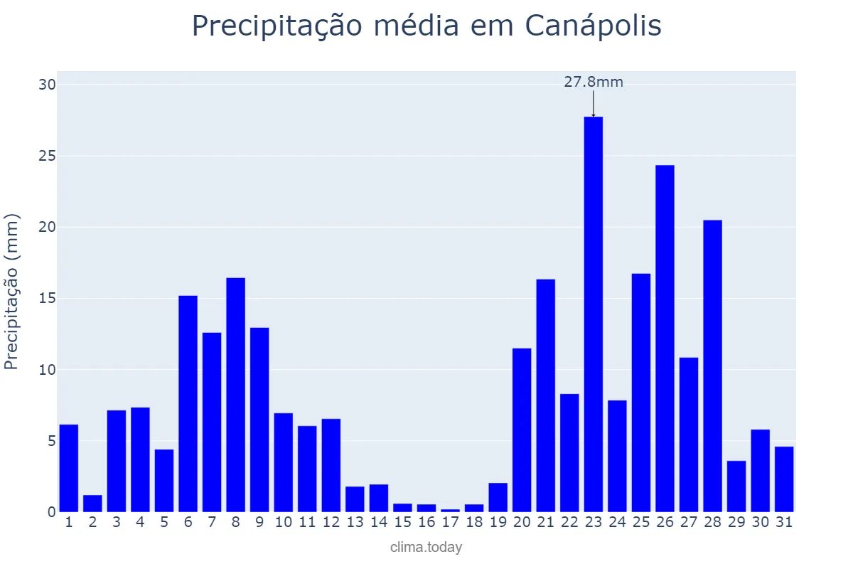 Precipitação em dezembro em Canápolis, BA, BR