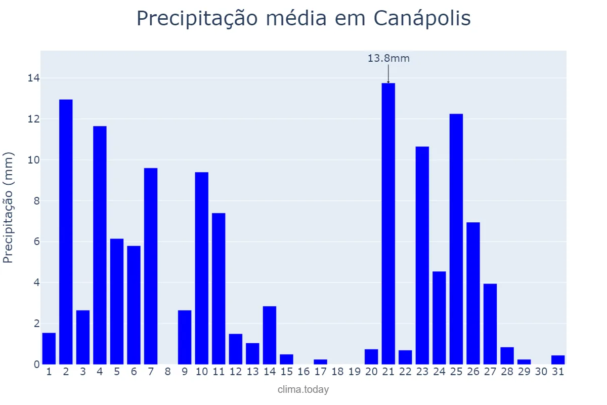 Precipitação em janeiro em Canápolis, BA, BR