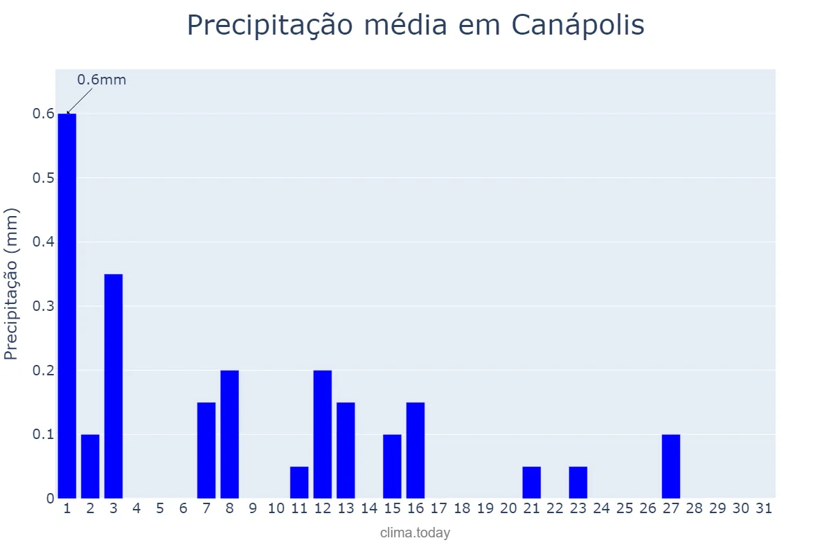 Precipitação em julho em Canápolis, BA, BR