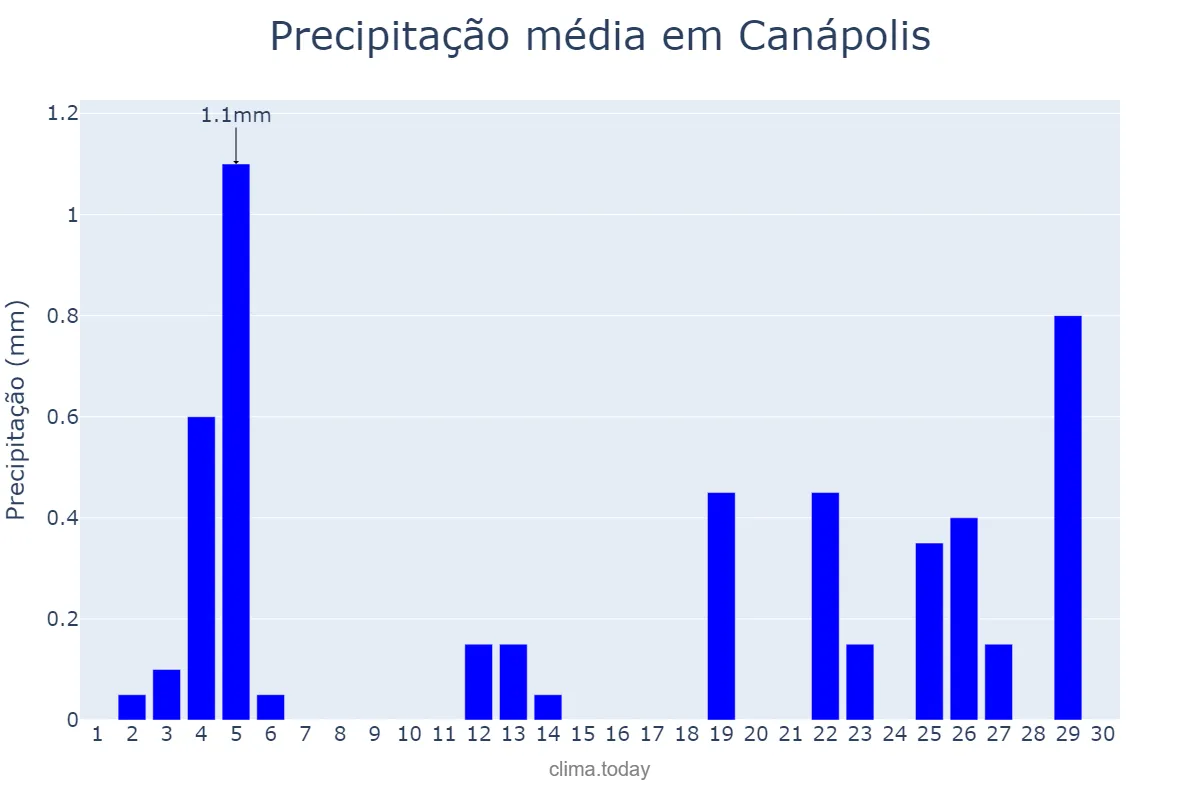 Precipitação em junho em Canápolis, BA, BR