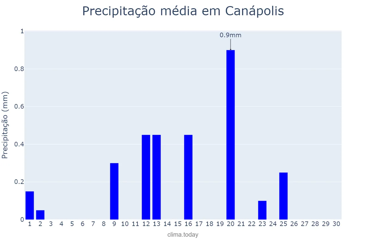 Precipitação em setembro em Canápolis, BA, BR