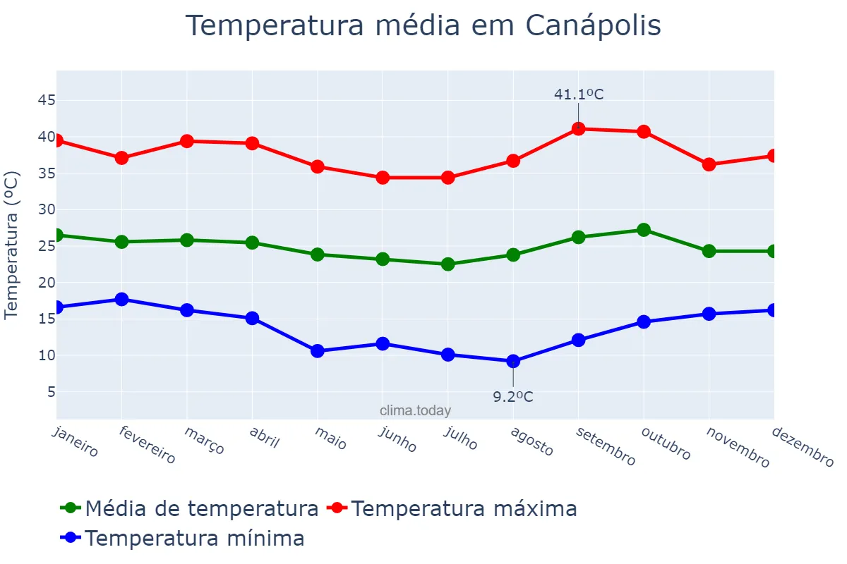 Temperatura anual em Canápolis, BA, BR