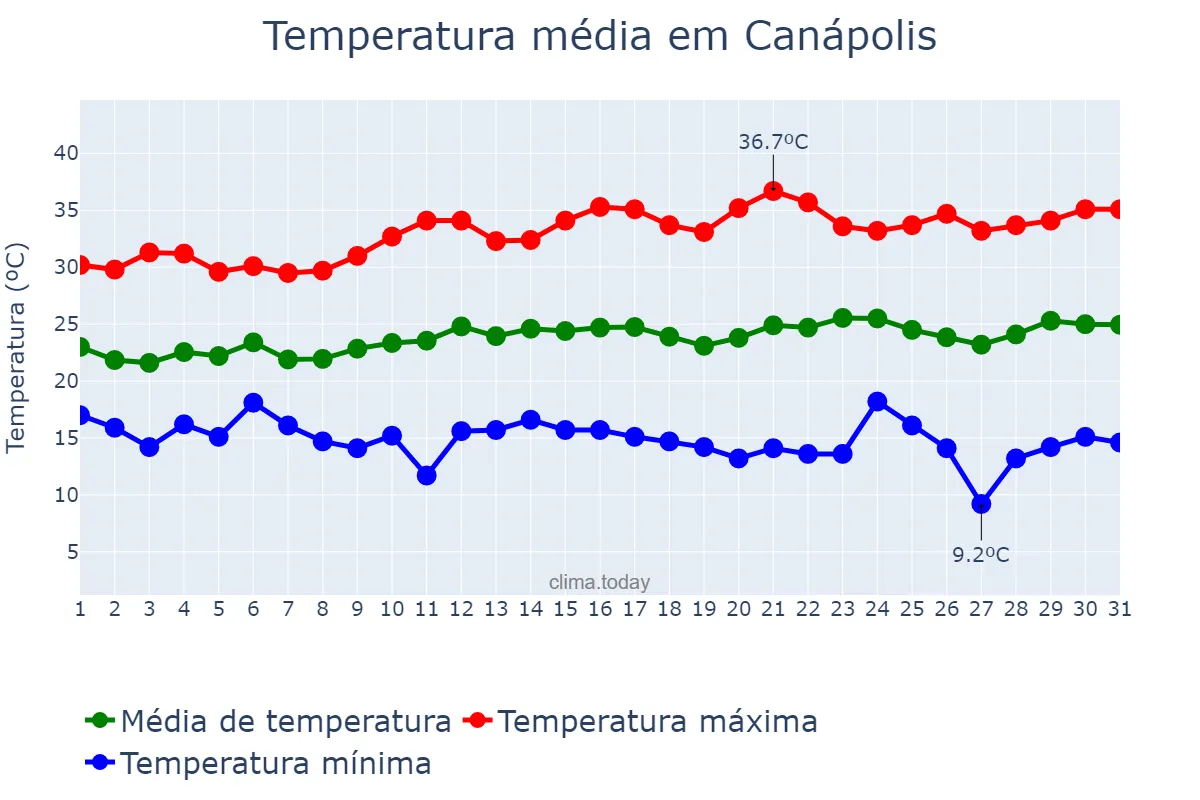 Temperatura em agosto em Canápolis, BA, BR