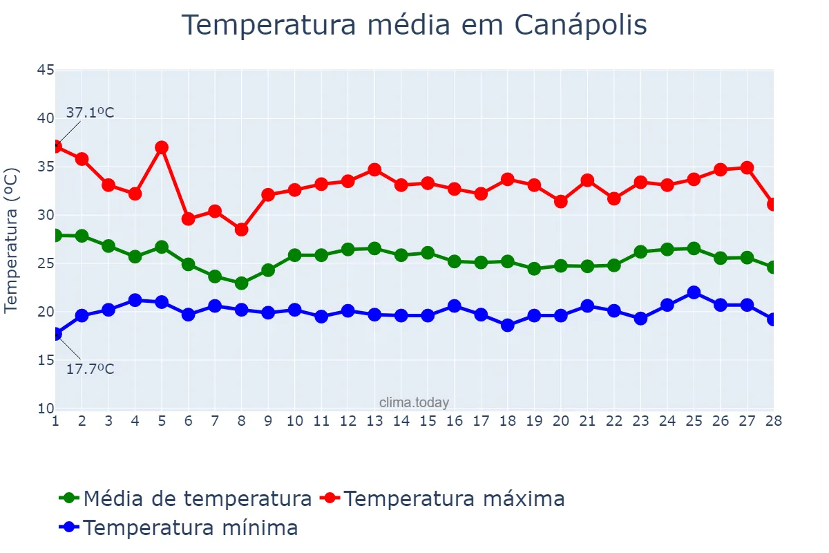 Temperatura em fevereiro em Canápolis, BA, BR
