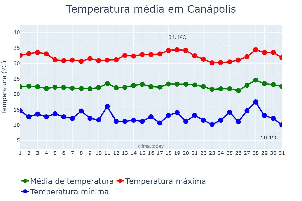 Temperatura em julho em Canápolis, BA, BR