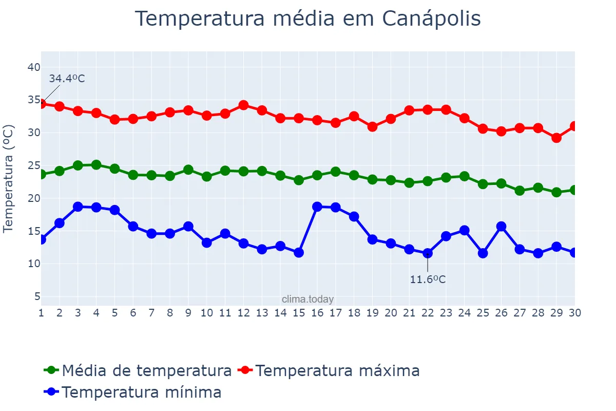 Temperatura em junho em Canápolis, BA, BR