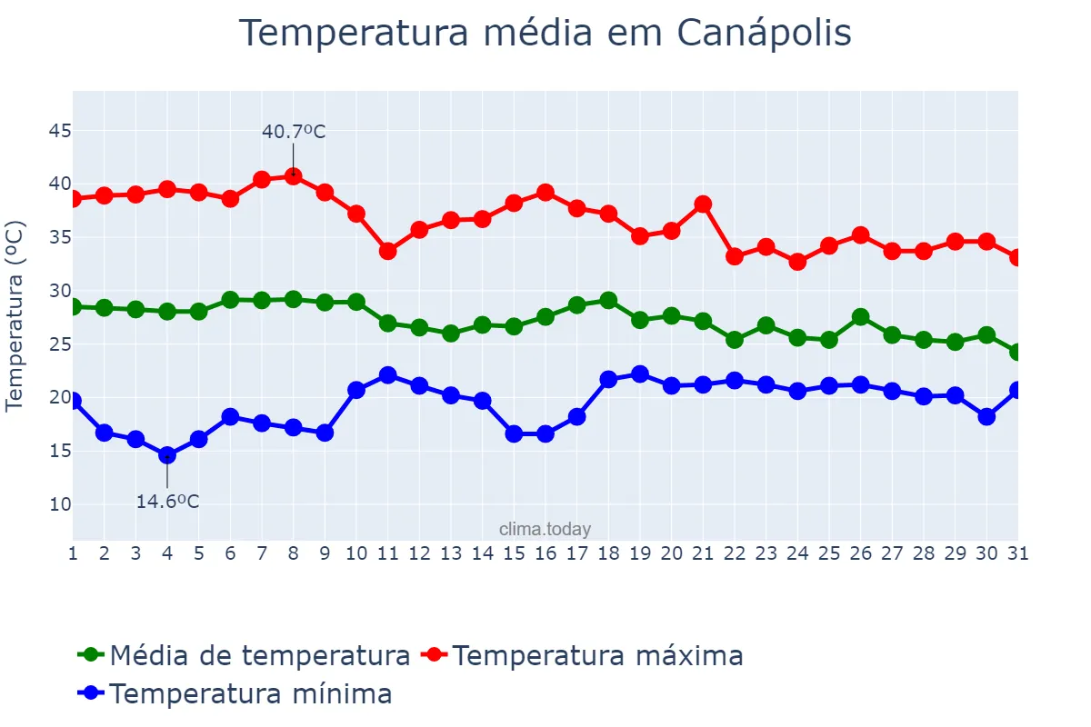 Temperatura em outubro em Canápolis, BA, BR