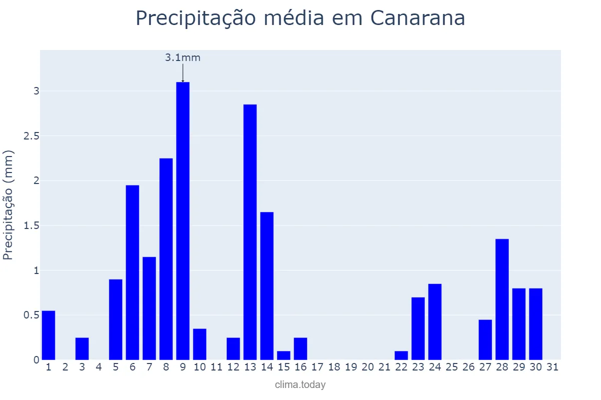 Precipitação em agosto em Canarana, BA, BR