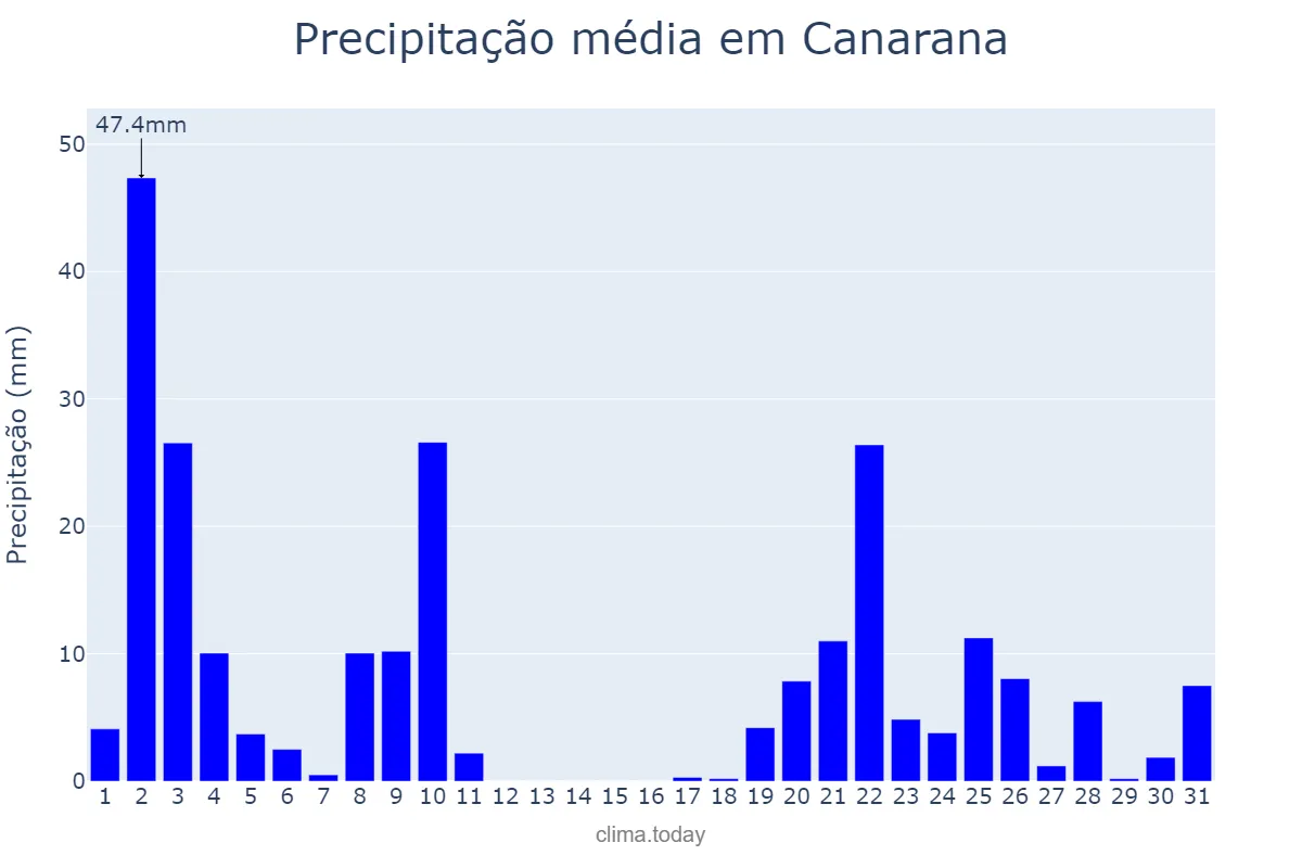 Precipitação em dezembro em Canarana, BA, BR