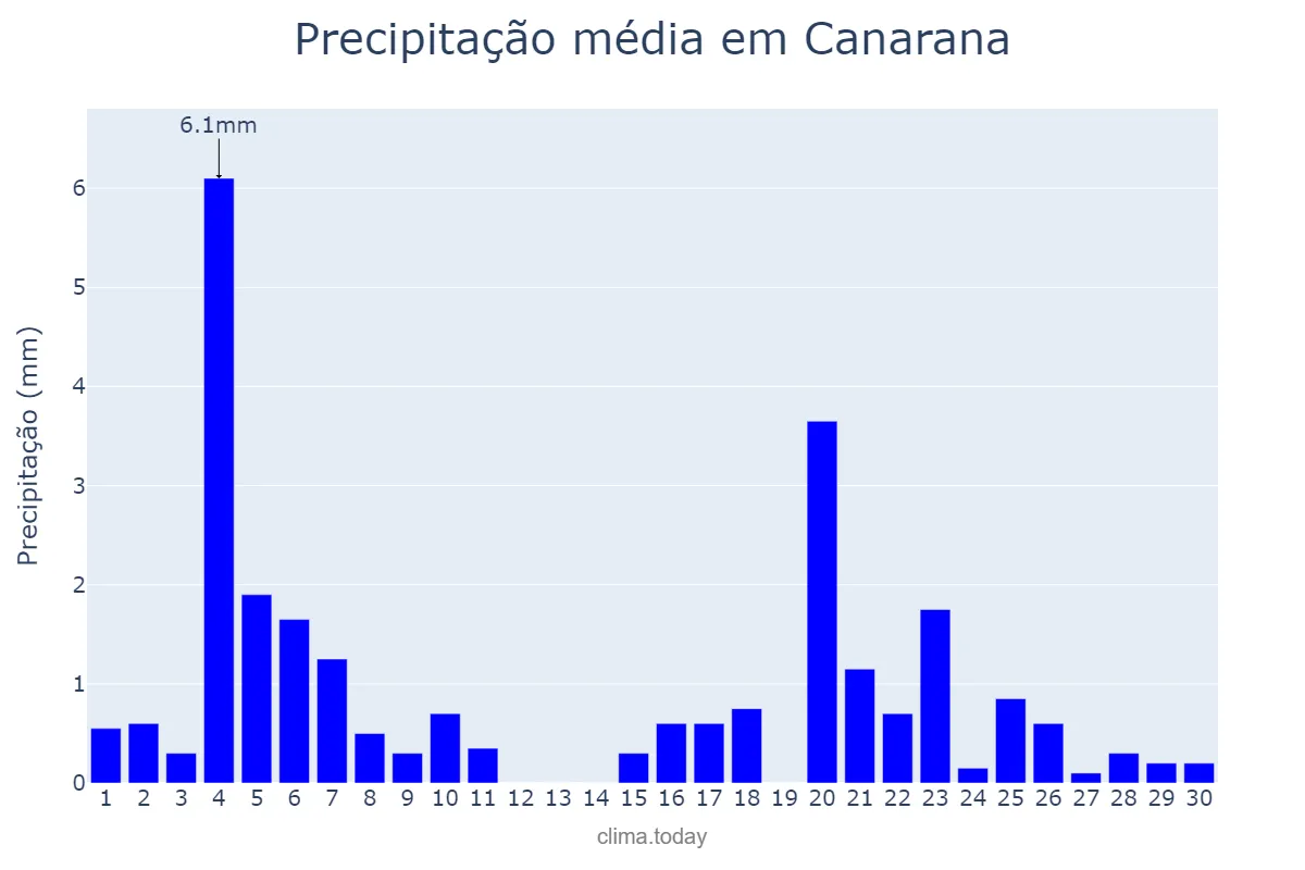 Precipitação em junho em Canarana, BA, BR