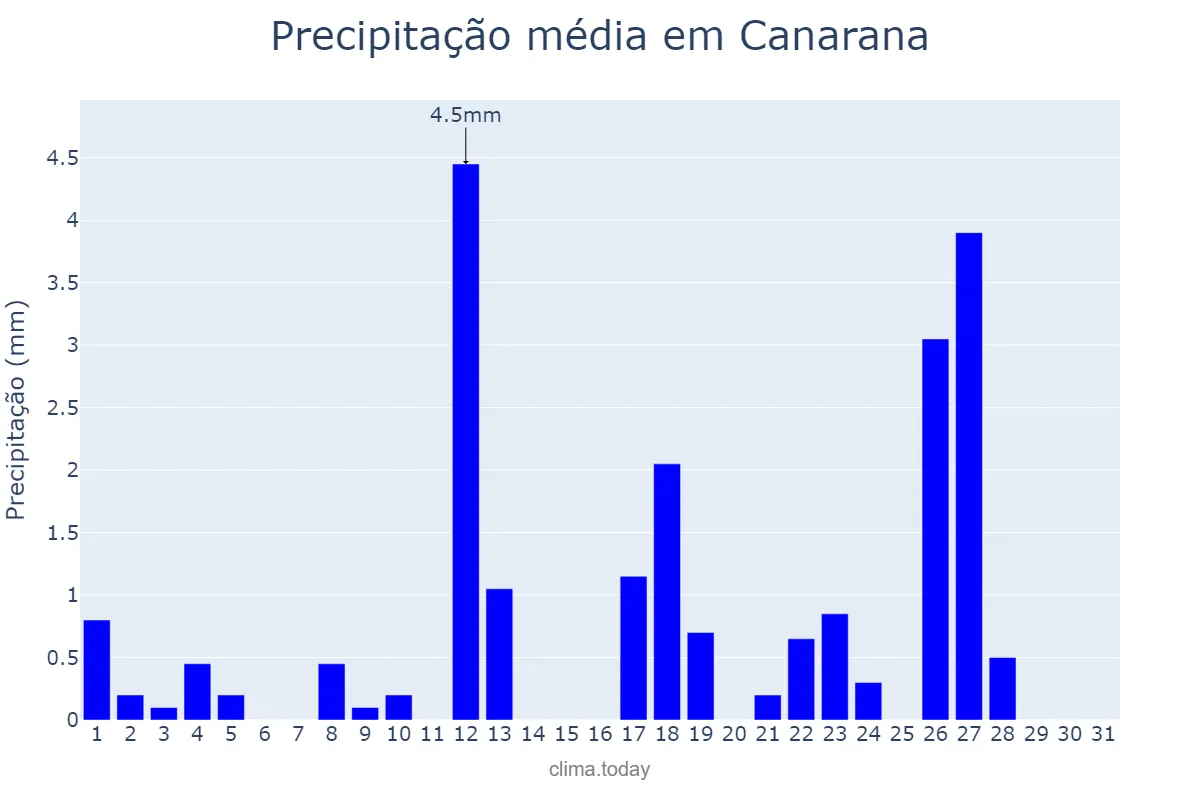 Precipitação em maio em Canarana, BA, BR