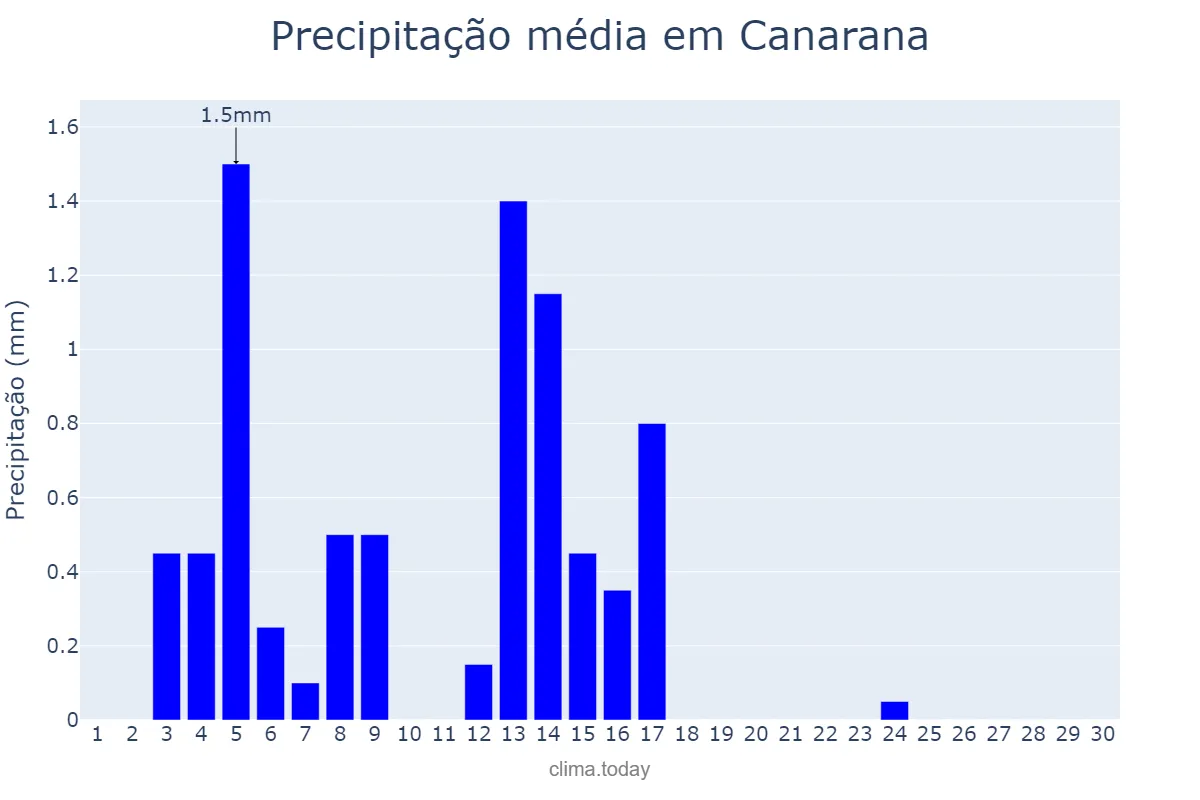 Precipitação em setembro em Canarana, BA, BR
