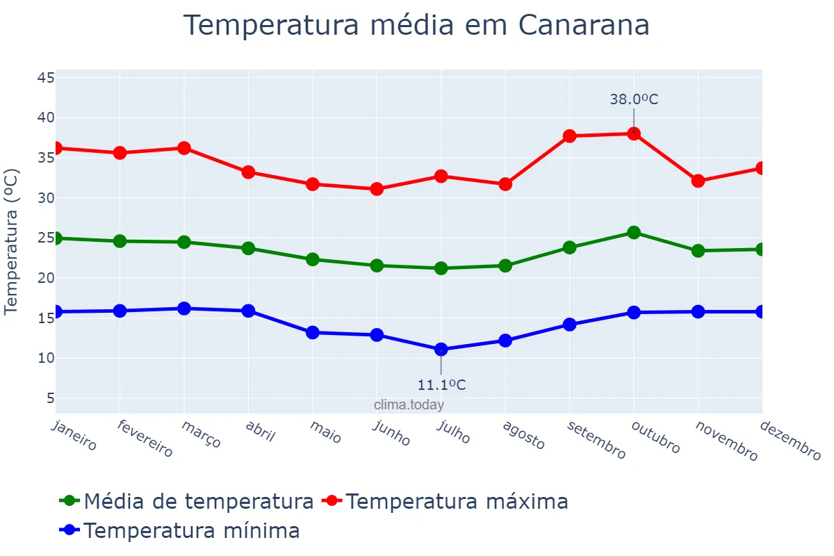 Temperatura anual em Canarana, BA, BR
