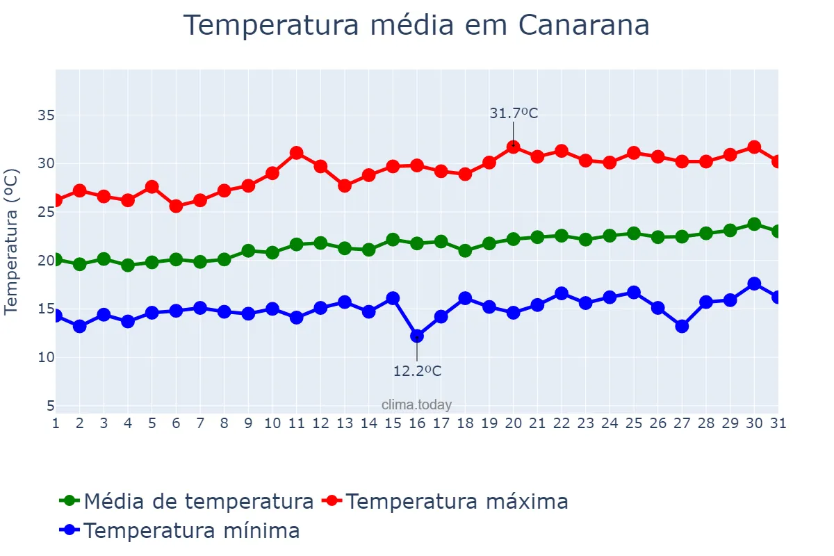 Temperatura em agosto em Canarana, BA, BR