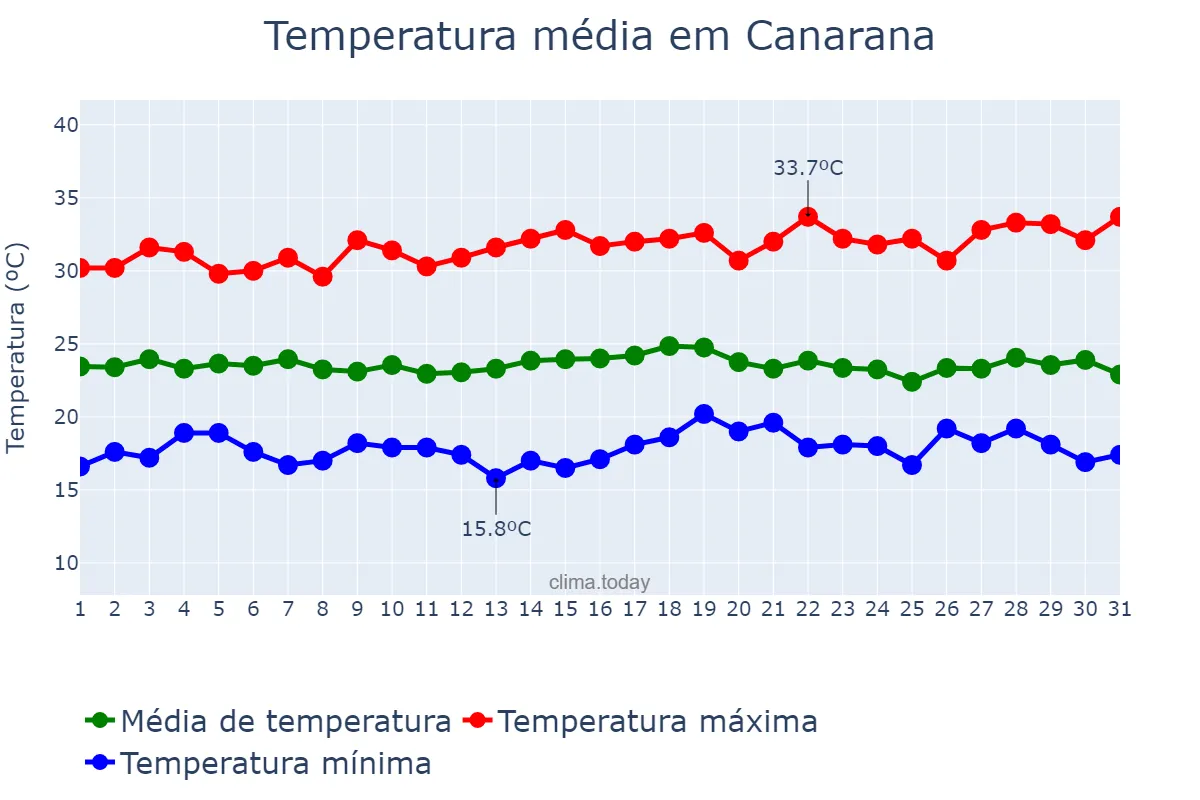 Temperatura em dezembro em Canarana, BA, BR