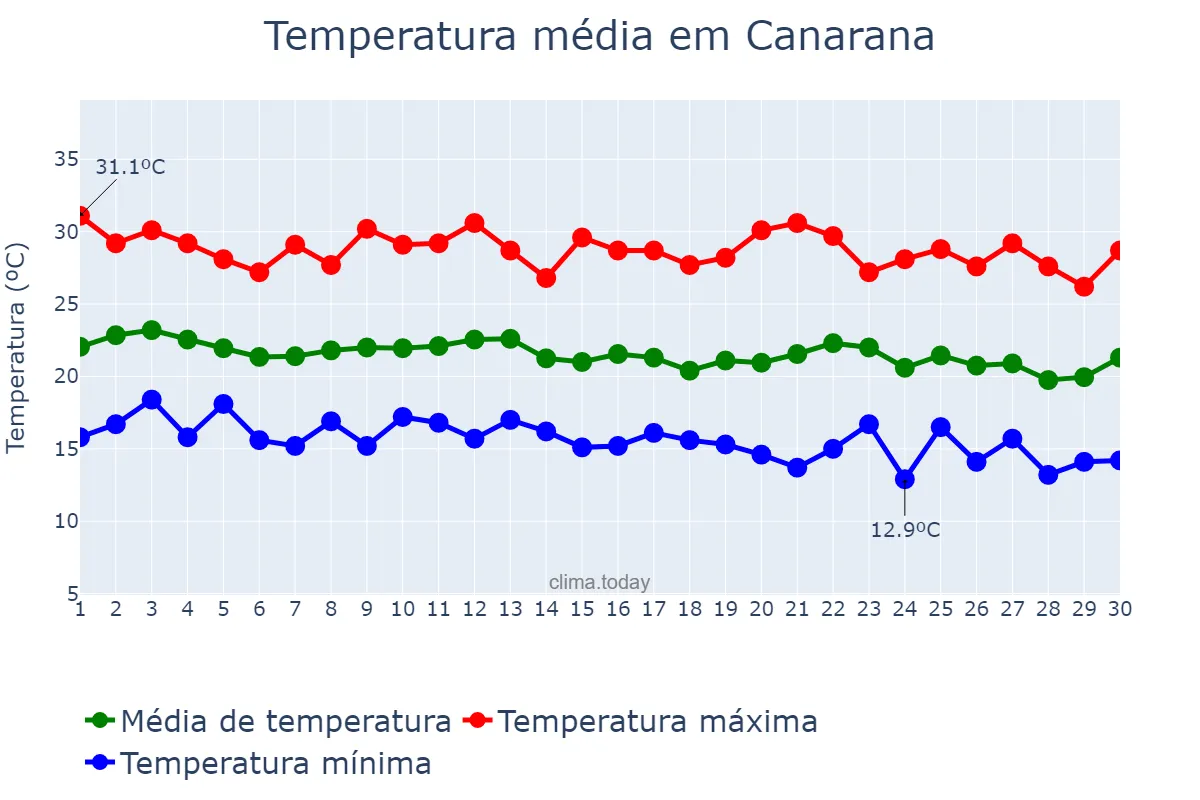 Temperatura em junho em Canarana, BA, BR