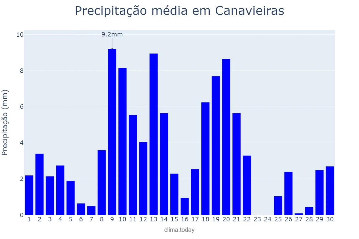 Precipitação em abril em Canavieiras, BA, BR