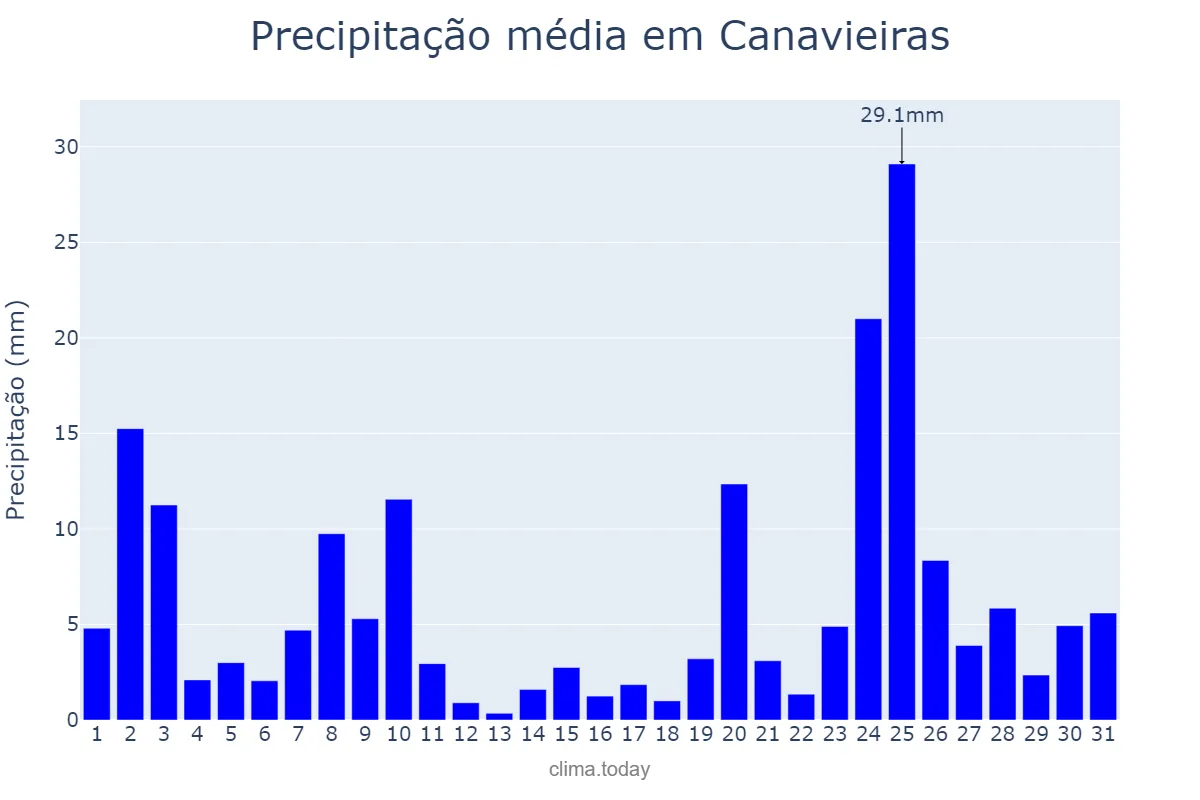Precipitação em dezembro em Canavieiras, BA, BR