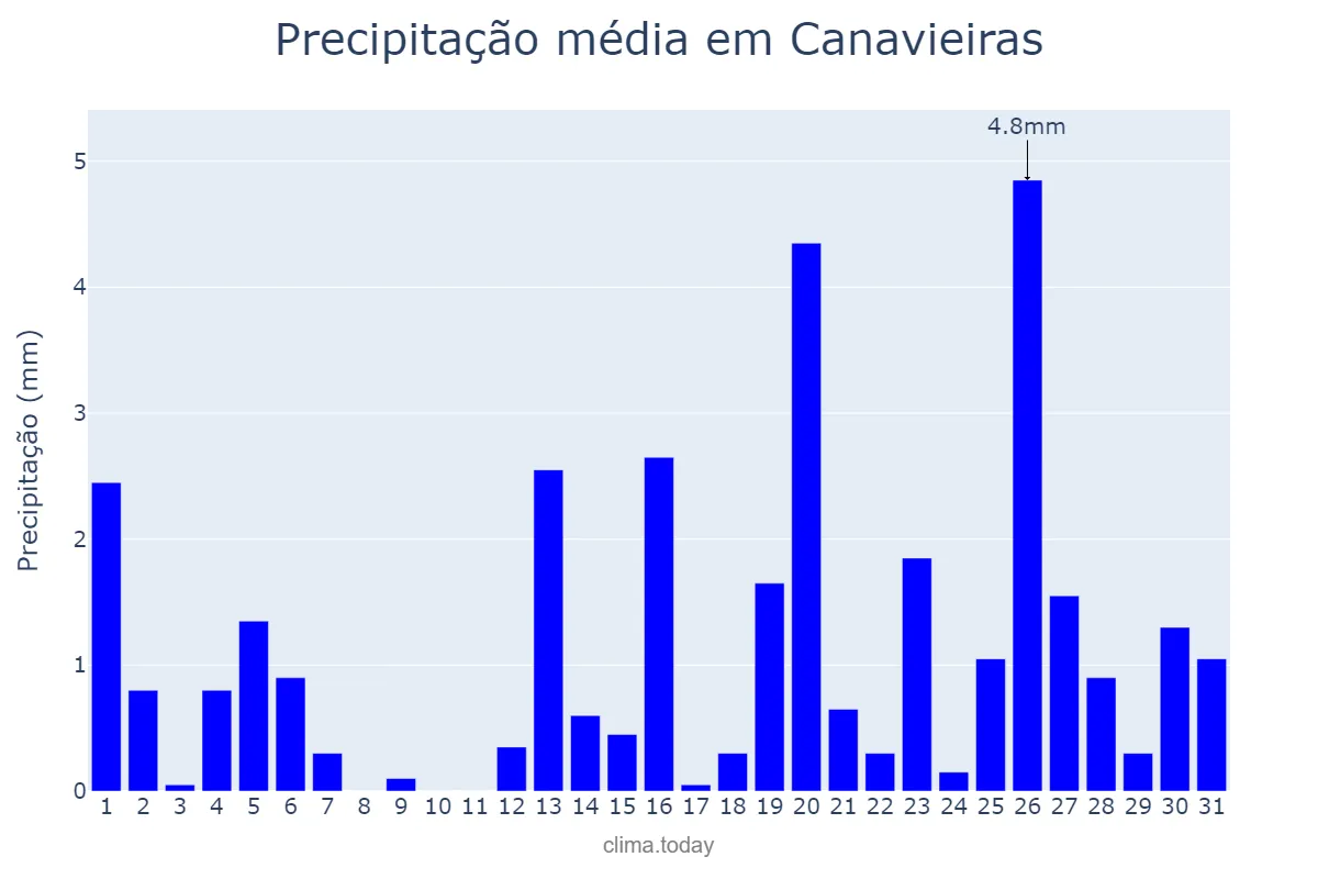 Precipitação em julho em Canavieiras, BA, BR