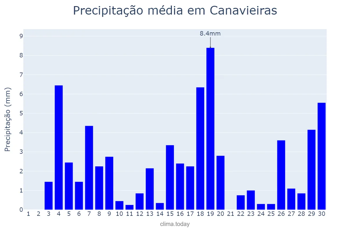 Precipitação em junho em Canavieiras, BA, BR