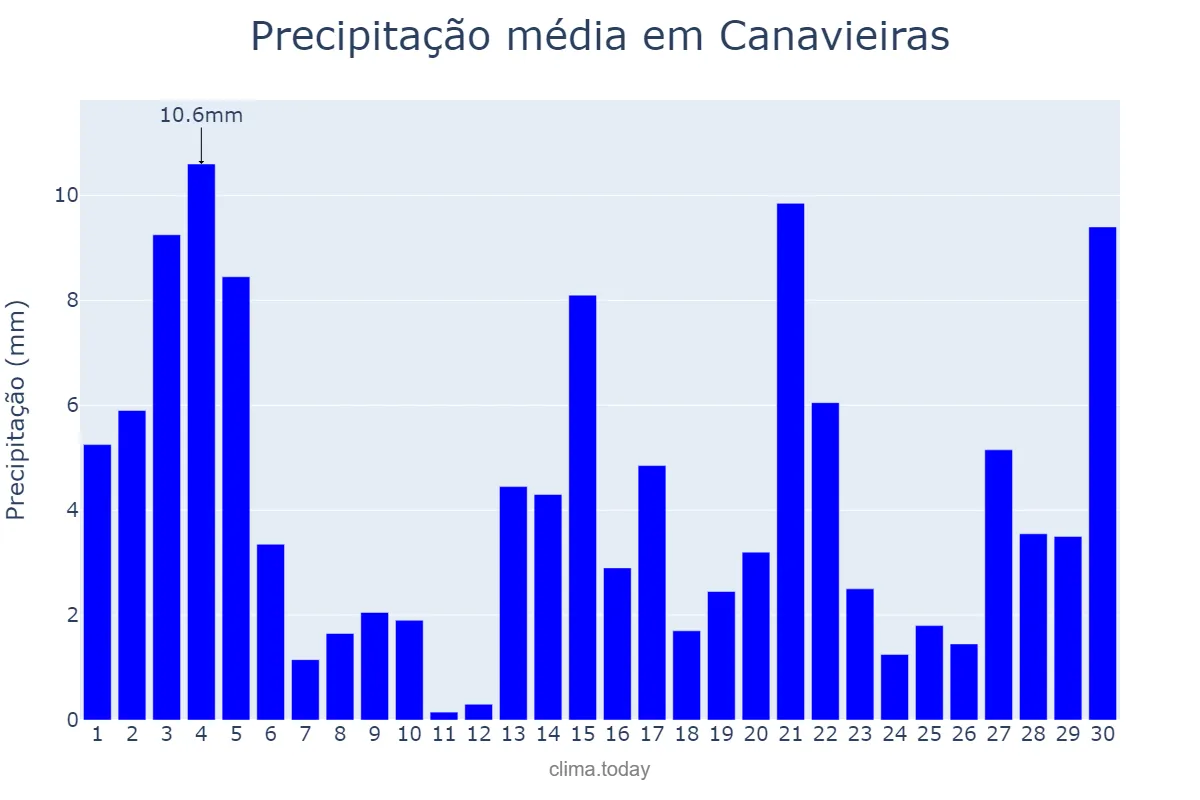 Precipitação em novembro em Canavieiras, BA, BR