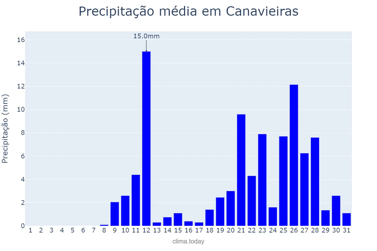 Precipitação em outubro em Canavieiras, BA, BR