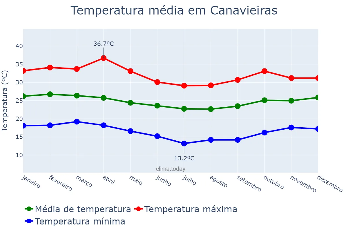 Temperatura anual em Canavieiras, BA, BR