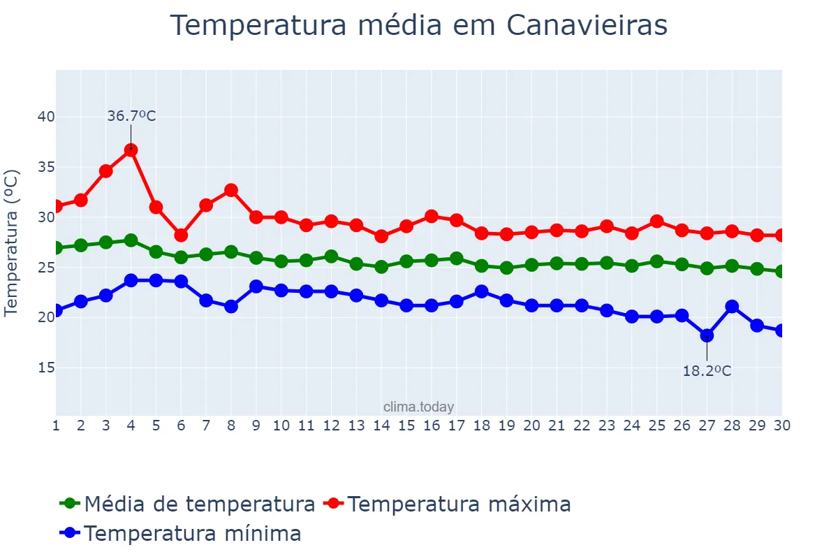 Temperatura em abril em Canavieiras, BA, BR