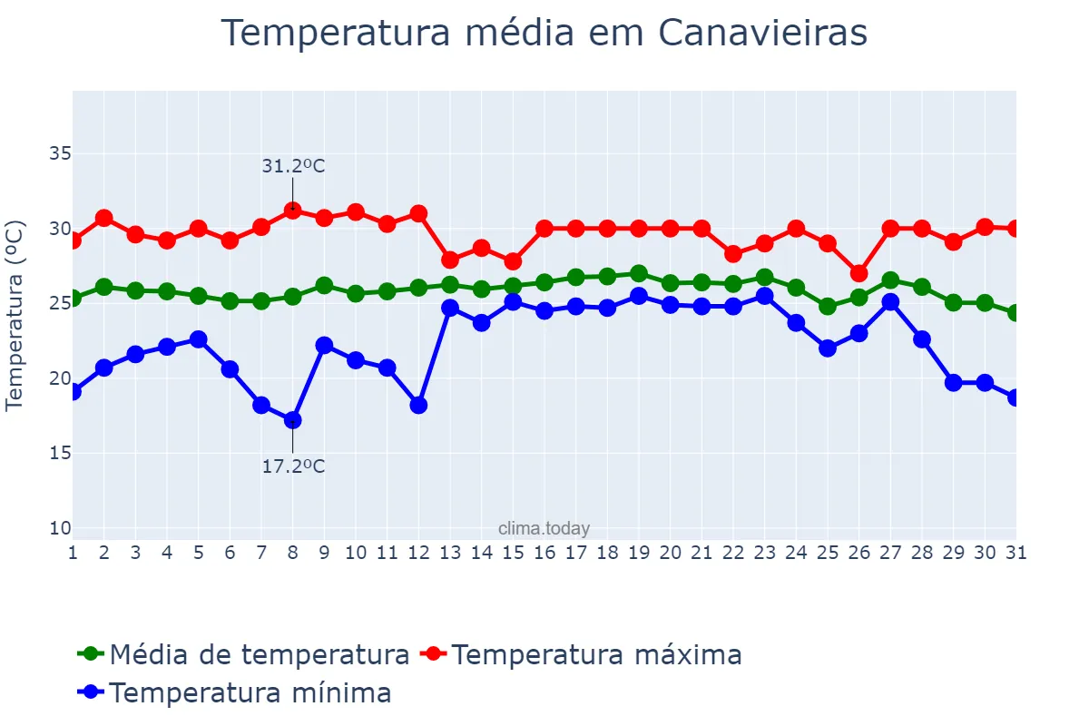 Temperatura em dezembro em Canavieiras, BA, BR
