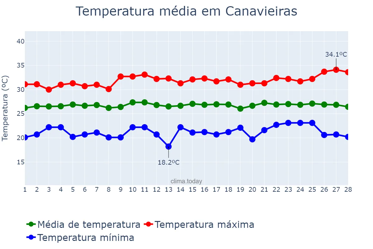 Temperatura em fevereiro em Canavieiras, BA, BR