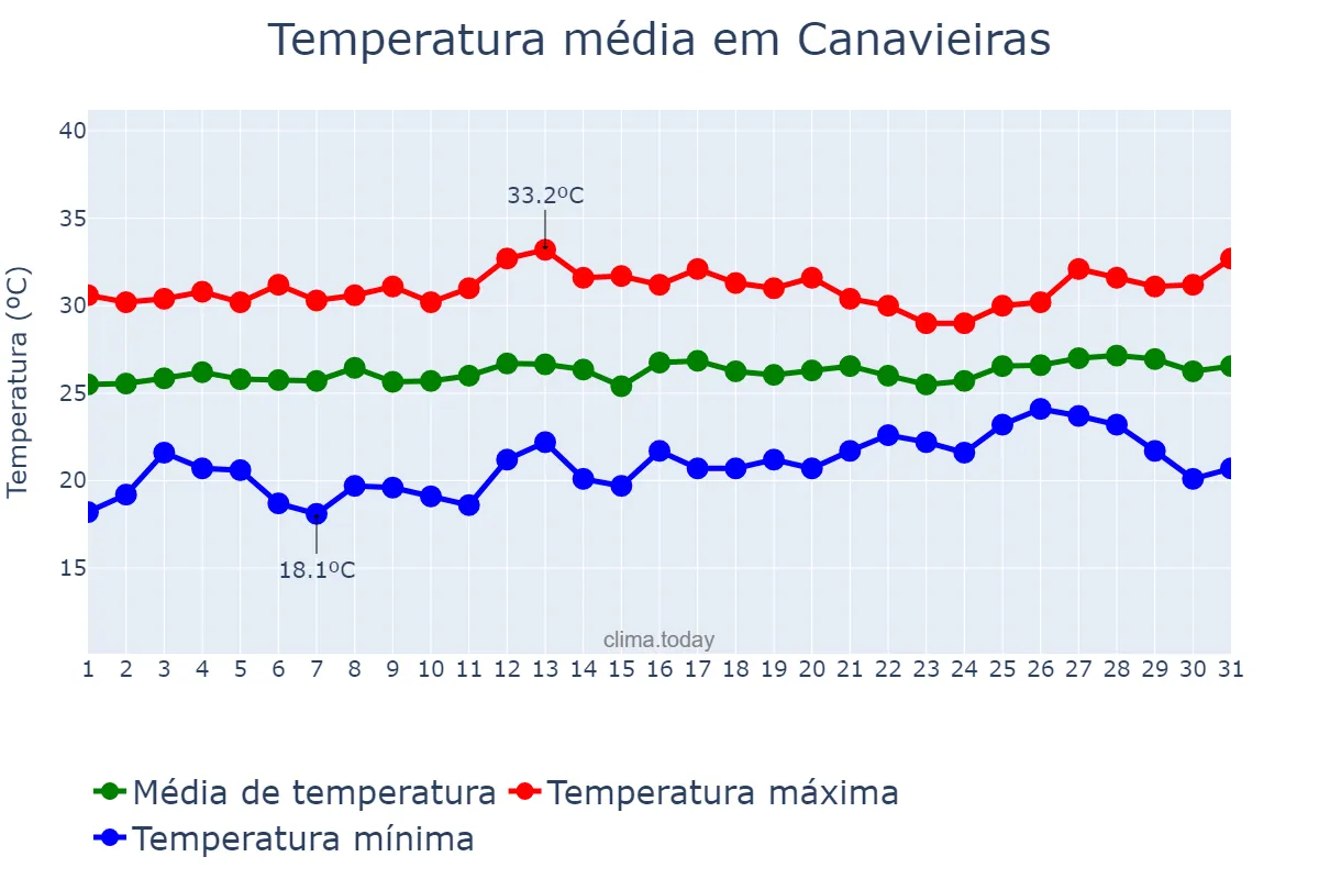 Temperatura em janeiro em Canavieiras, BA, BR