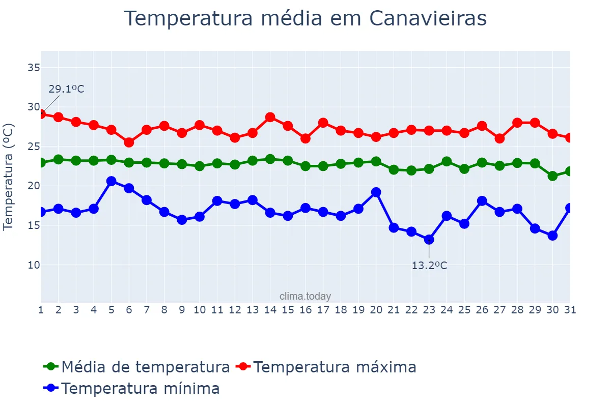 Temperatura em julho em Canavieiras, BA, BR