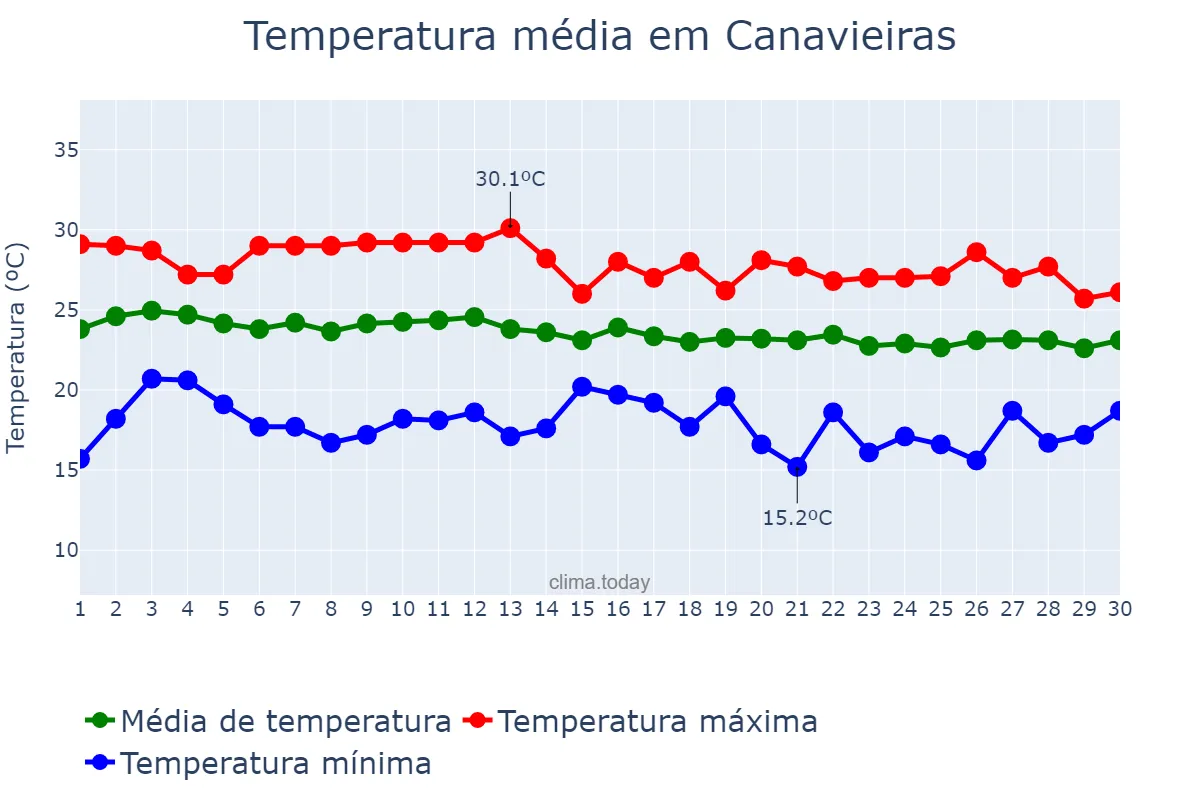 Temperatura em junho em Canavieiras, BA, BR