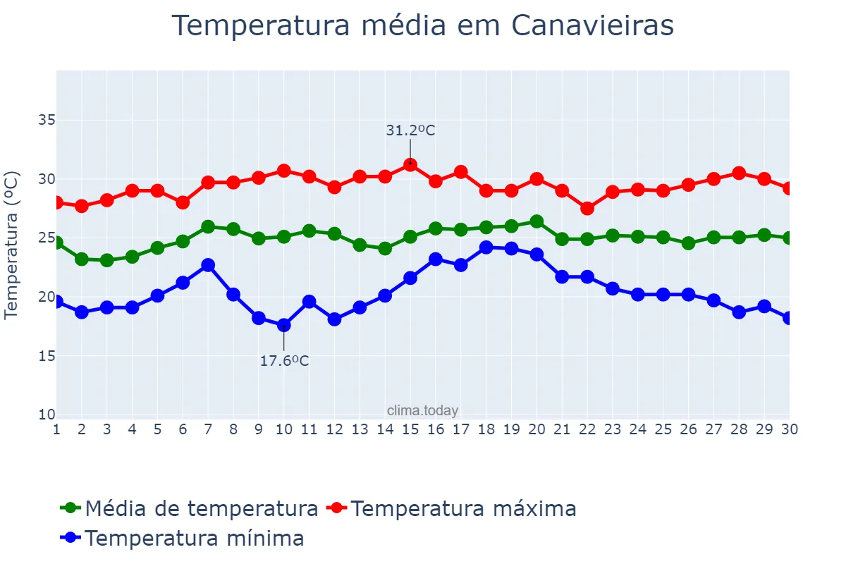 Temperatura em novembro em Canavieiras, BA, BR