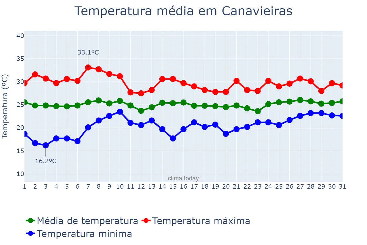 Temperatura em outubro em Canavieiras, BA, BR