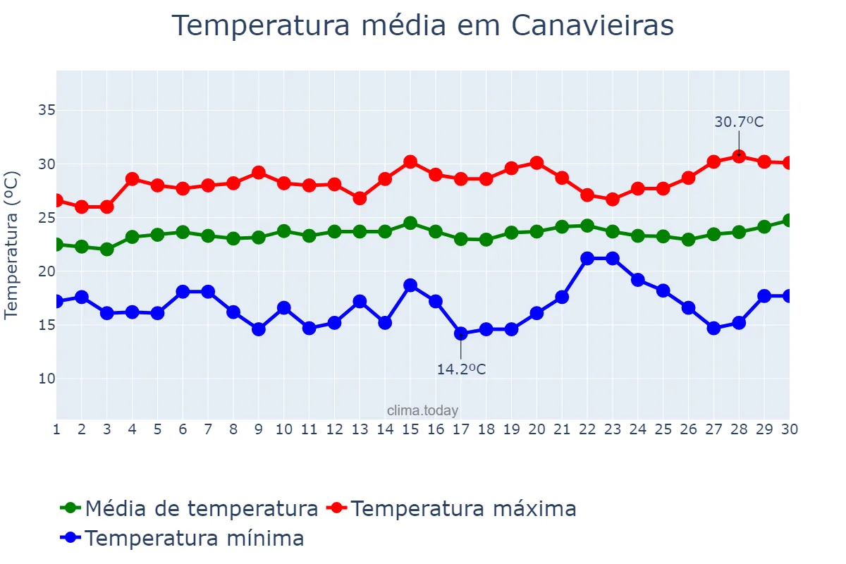 Temperatura em setembro em Canavieiras, BA, BR