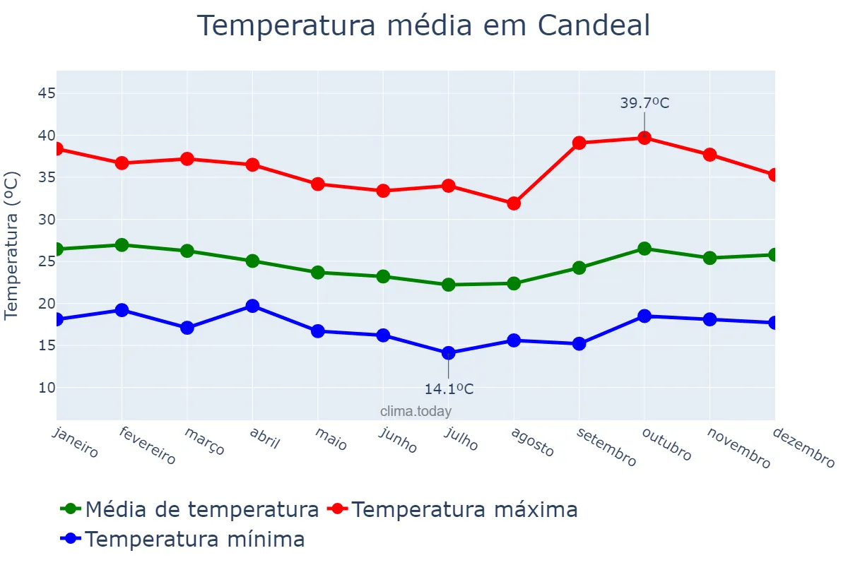 Temperatura anual em Candeal, BA, BR