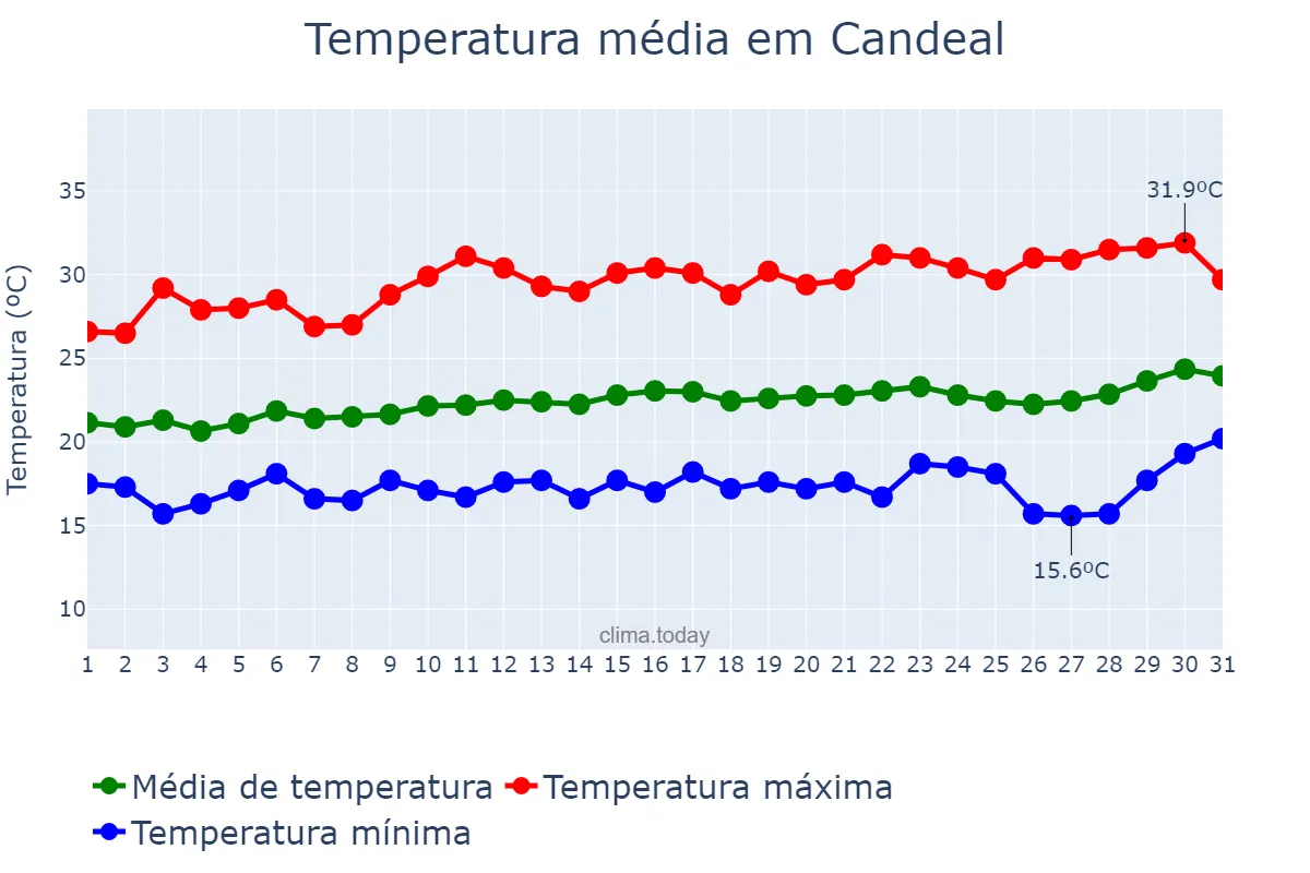 Temperatura em agosto em Candeal, BA, BR