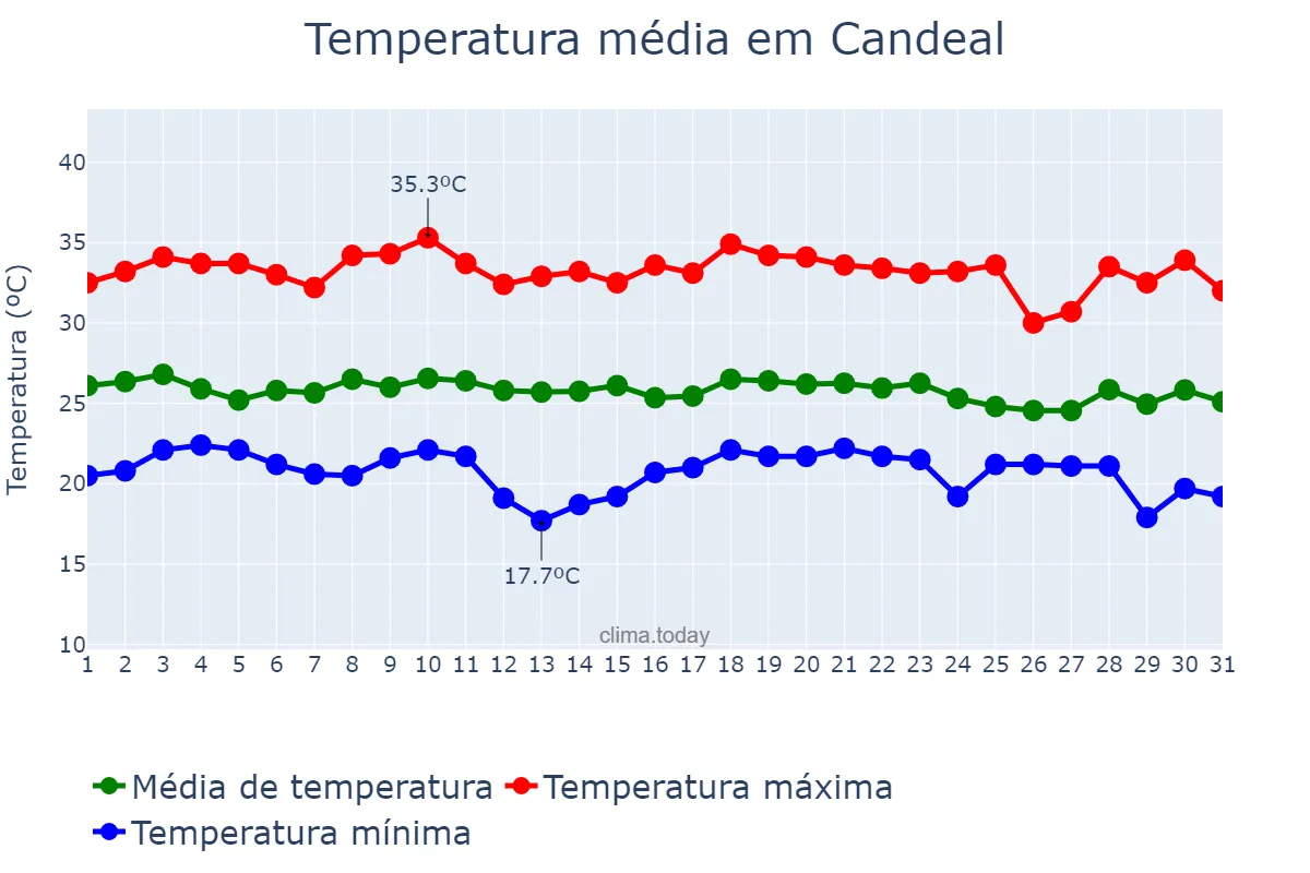 Temperatura em dezembro em Candeal, BA, BR