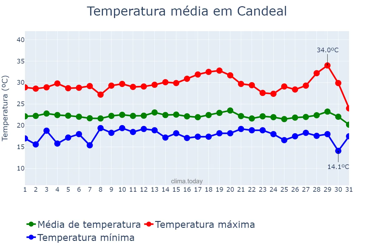 Temperatura em julho em Candeal, BA, BR