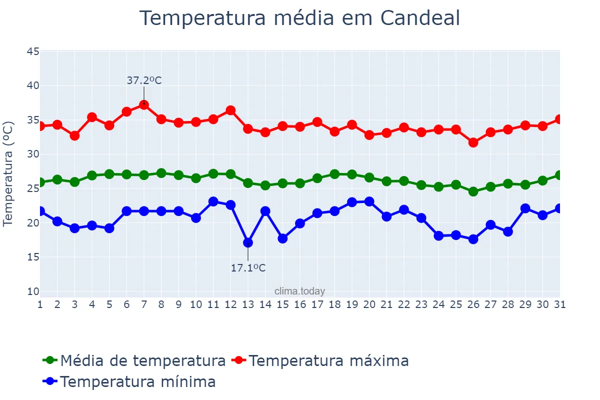 Temperatura em marco em Candeal, BA, BR