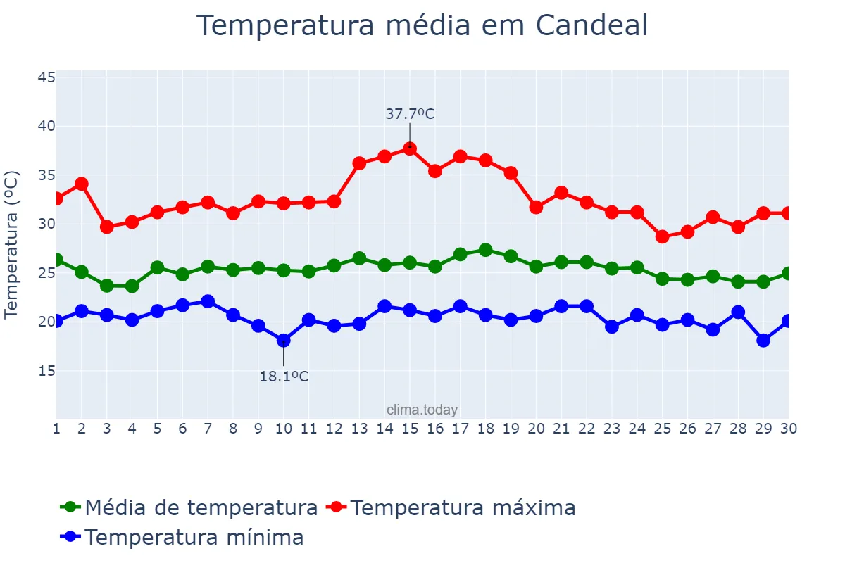 Temperatura em novembro em Candeal, BA, BR