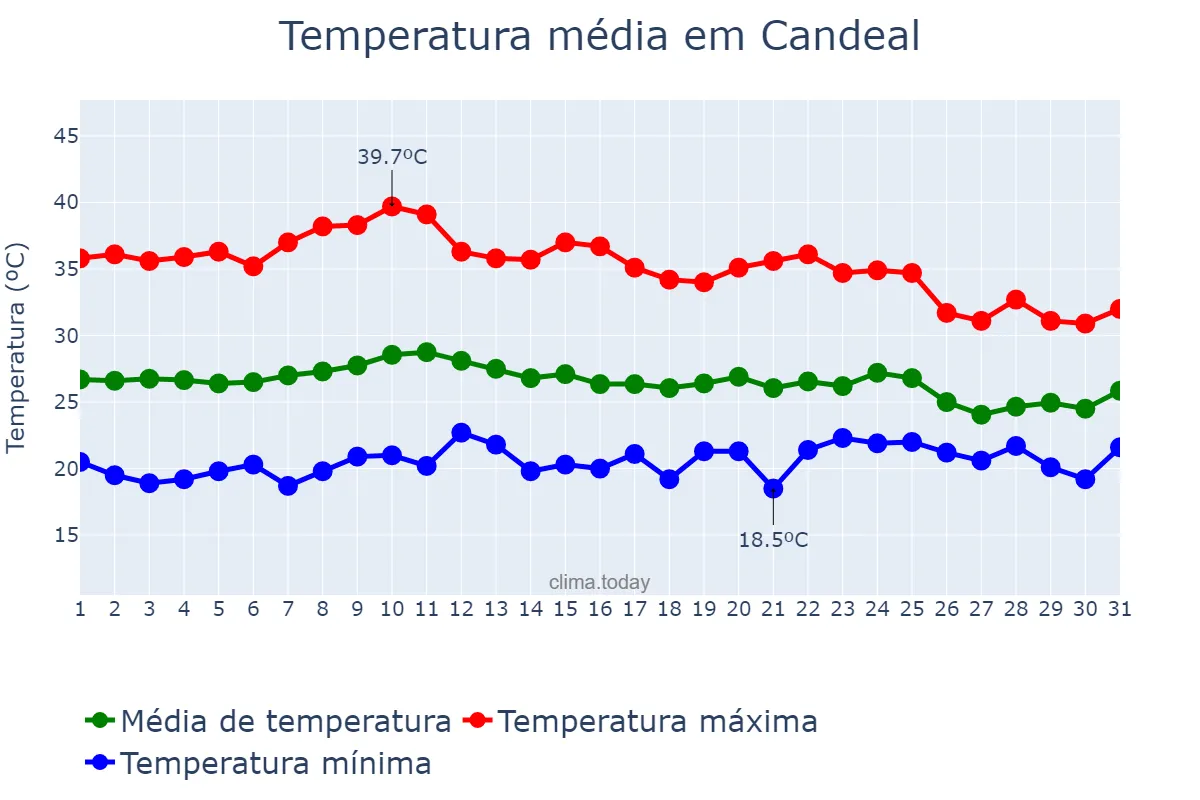 Temperatura em outubro em Candeal, BA, BR