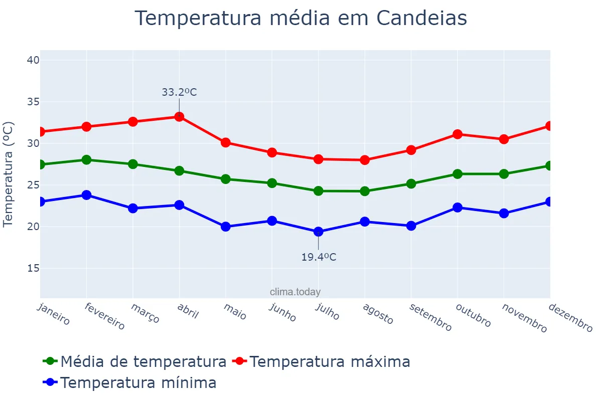 Temperatura anual em Candeias, BA, BR