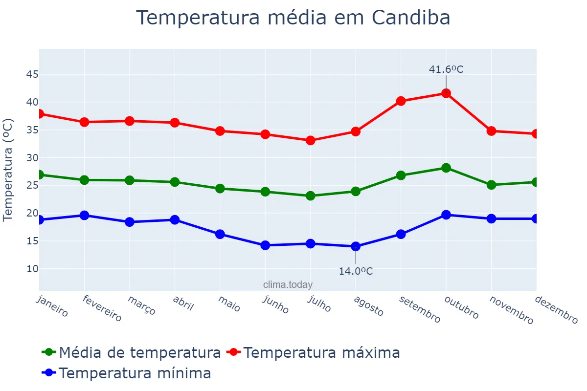Temperatura anual em Candiba, BA, BR