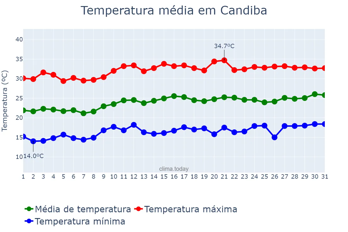 Temperatura em agosto em Candiba, BA, BR
