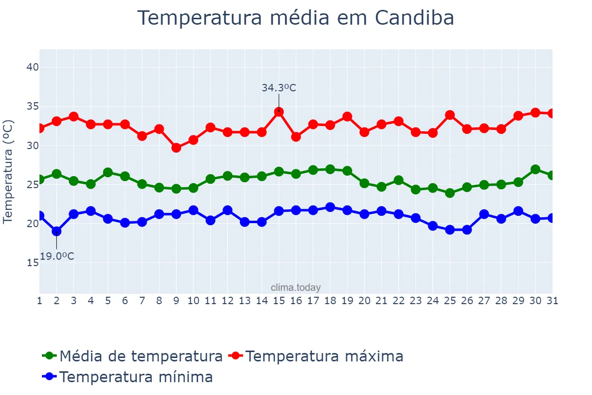 Temperatura em dezembro em Candiba, BA, BR