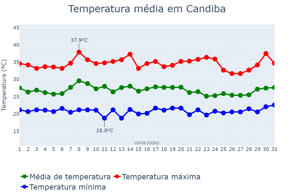 Temperatura em janeiro em Candiba, BA, BR