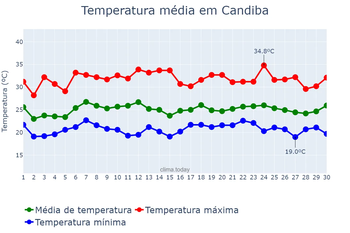 Temperatura em novembro em Candiba, BA, BR